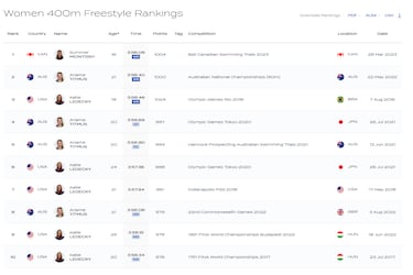 Ledecky, Titmus y McIntosh: la carrera del siglo (parte 1)