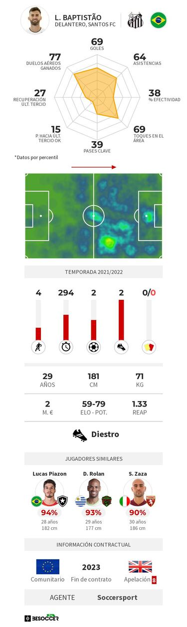 ¿Qué fue de Leo Baptistao? De Vallecas a la casa de Pelé