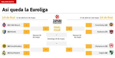 As¨ª quedan los cruces del playoff de cuartos de la Euroliga