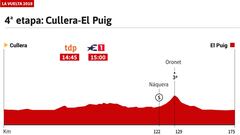 La etapa de hoy en la Vuelta: perfil y recorrido de la jornada 4
