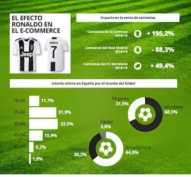 El Real Madrid gana el ‘Clásico’ de las camisetas contra el FC Barcelona