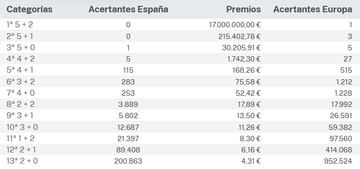 Escrutinio del sorteo de Euromillones del 19 de enero.