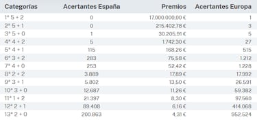 Euromillones: comprobar los resultados del sorteo de hoy, viernes 19 de enero
