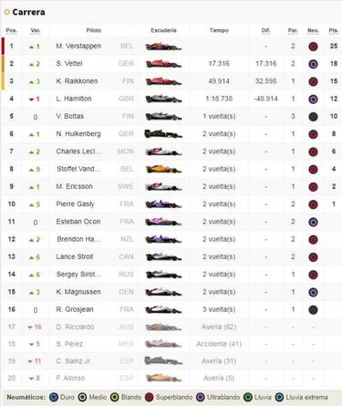 Resultados del GP de M¨¦xico F1: clasificaci¨®n y as¨ª va el Mundial