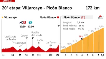 Vuelta a España 2024 hoy, etapa 20: perfil y recorrido
