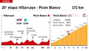 Vuelta a Espa?a 2024 hoy, etapa 20: perfil y recorrido