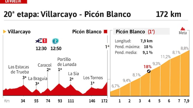 Vuelta a España 2024 hoy, etapa 20: perfil y recorrido