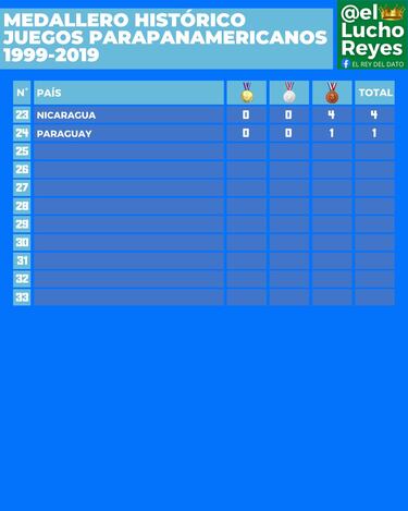 Medallero histórico de los Juegos Parapanamericanos: en qué lugar empieza Chile Santiago 2023