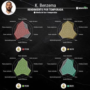 Benzema, un pichichi sin penaltis