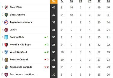 Tabla de la Superliga después de las victorias de Boca y River: Siguen los 3 puntos de diferencia