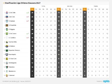 Así quedó la tabla del Clausura: La U vuelve al liderato