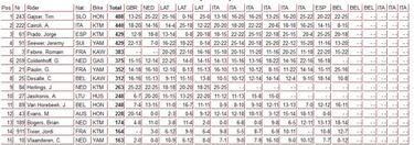 Nuevo podio de Prado que le aúpa al tercero de la general