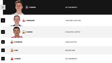 Etapa 20 del Tour de Francia 2024: así queda la clasificación general hoy