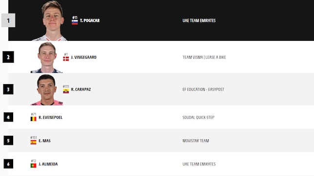 Etapa 20 del Tour de Francia 2024: así queda la clasificación general hoy