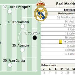Alineación posible del Real Madrid ante el Alavés hoy en LaLiga EA Sports