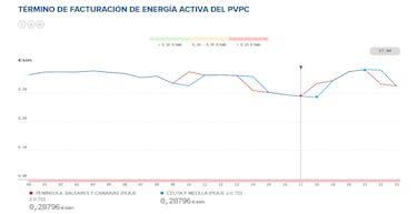 Precio de la luz por horas, 4 de julio | ?Cu¨¢ndo es m¨¢s barata y cu¨¢ndo es m¨¢s caro el kWh?