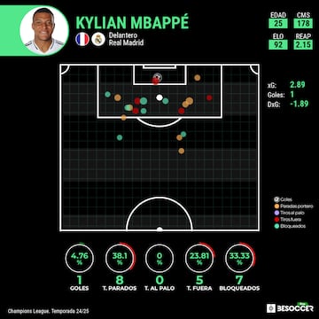 Mapa de tiro de Mbappé en la Champions.