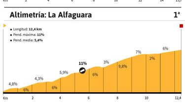 La etapa de hoy: perfil y recorrido de la cuarta jornada de la Vuelta