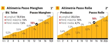 La etapa de hoy en el Giro: perfil y recorrido de la jornada 20