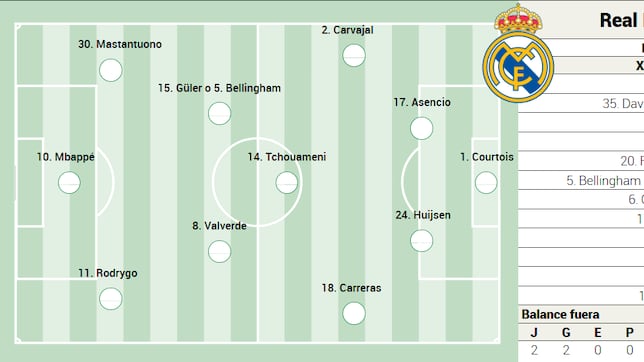 Alineación posible del Real Madrid contra el Levante en LaLiga EASports
