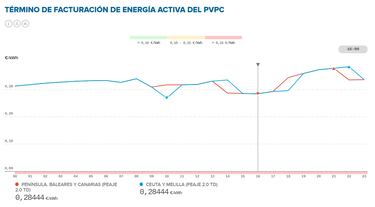 Precio de la luz por horas, 1 de agosto | ¿Cuándo es más barata y cuándo es más caro el kWh?