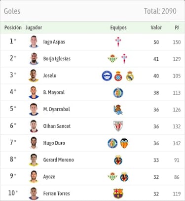 Aspas marca una época en la Liga