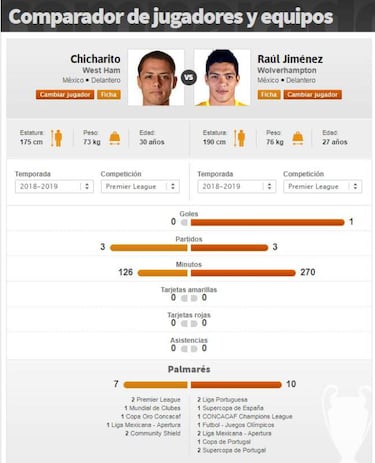 Jiménez con ligera ventaja sobre 'Chicharito' en duelos directos