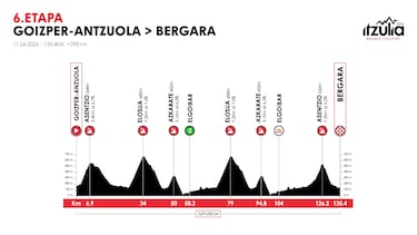 Itzulia 2026: recorrido, etapas, perfil y favoritos de la Vuelta al País Vasco