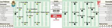 El Granada puede marcar esta noche el destino de Las Palmas