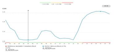 Precio de la luz por horas hoy, 5 de diciembre: cuándo es más barata y cuándo más cara