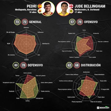 La comparativa entre Pedri y Jude Bellingham.