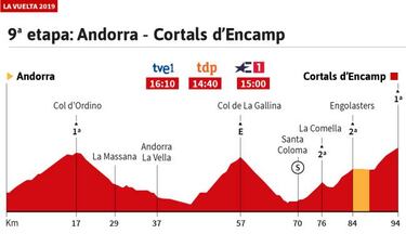 La etapa de hoy en la Vuelta: perfil y recorrido de la jornada 9
