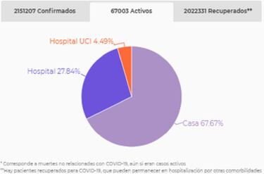 Mapa de casos y muertes por coronavirus por departamentos en Colombia: hoy, 7 de febrero