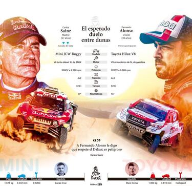 Sainz y Alonso encabezan la armada espa?ola en el Dakar