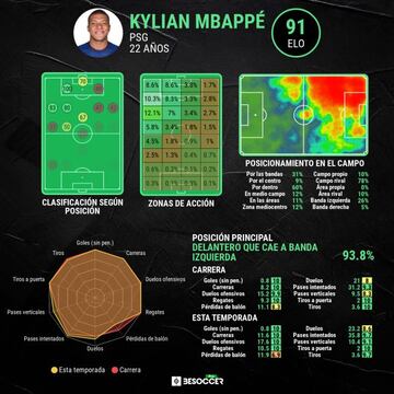 Estad&iacute;sticas avanzadas de Kylian Mbapp&eacute;.