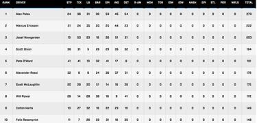 La regularidad de Palou pasa examen