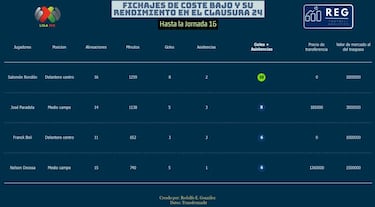 Los mejores refuerzos a low cost del Clausura 2024