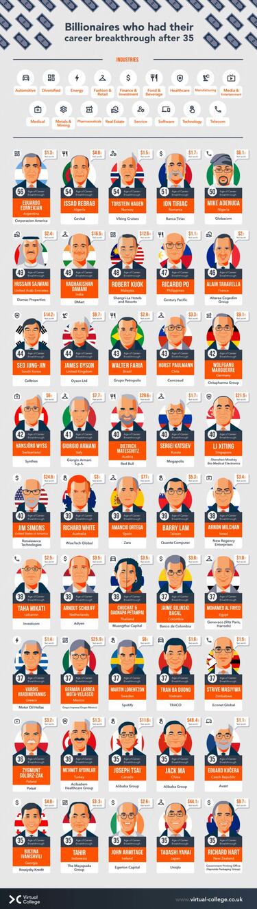 45 multimillonarios como Amancio Ortega que tuvieron que esperar su momento