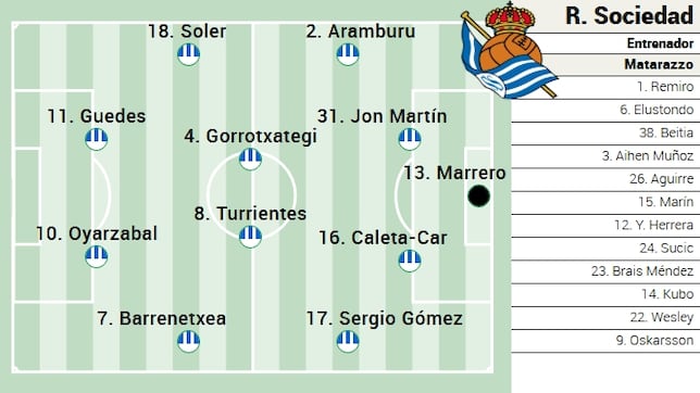Alineación posible de la Real Sociedad hoy frente al Atlético en la final de Copa del Rey