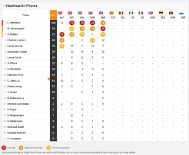 Resultados F1: clasificaci車n de la carrera en Silverstone y Mundial
