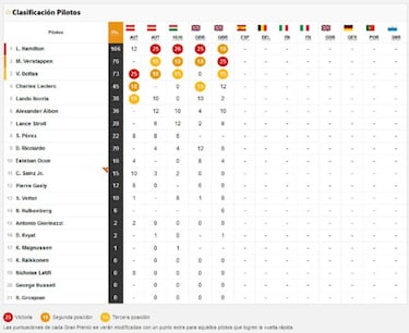 Resultados F1: clasificacin de la carrera en Silverstone y Mundial