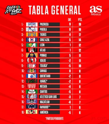 Tabla general de la Liga MX: Clausura 2022, Jornada 8