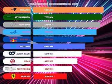 Ferrari, el que menos KM recorre