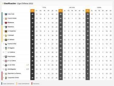 Tabla de posiciones Campeonato Nacional 2022 actualizada hoy: fecha 24, fútbol chileno