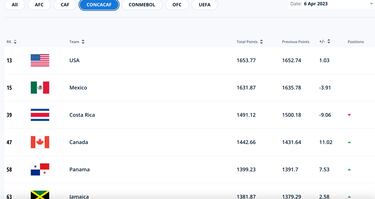 Estados Unidos es la mejor Selección de Concacaf en Ranking FIFA