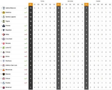 La Tabla General de la Liga MX previo a la jornada 6 del Apertura 2019