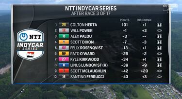 Más sanciones a Penske a las puertas del territorio Palou