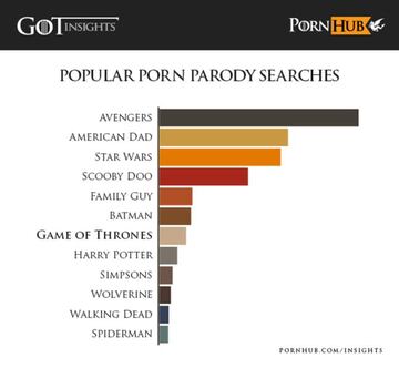'Juego de tronos' se encuentra entre las 10 primeras parodias más buscadas en el portal pornográfico.