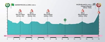 Etapa 3 de la Vuelta a Burgos.