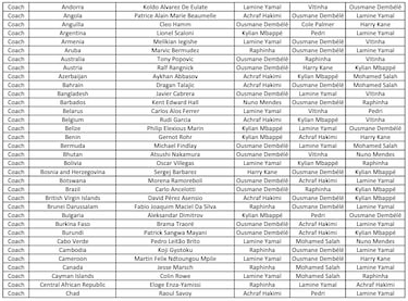 The Best FIFA Men’s Player Award: Who voted for whom? Full list